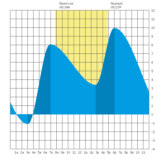 Portland Oregon tide chart for Wednesday, January 13, 2021