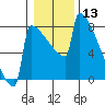 Portland Oregon tide chart for Wednesday, January 13, 2021