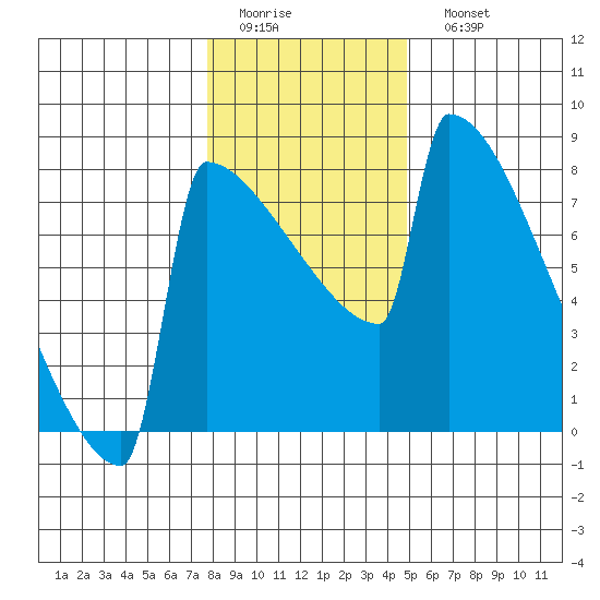 Portland Oregon tide chart for Thursday, January 14, 2021