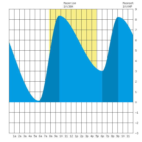 Portland Oregon tide chart for Sunday, January 17, 2021