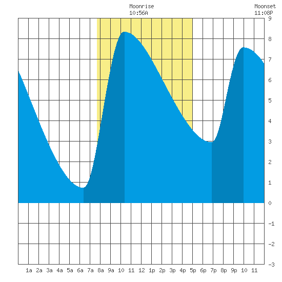 Portland Oregon tide chart for Monday, January 18, 2021