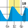Portland Oregon tide chart for Monday, January 18, 2021