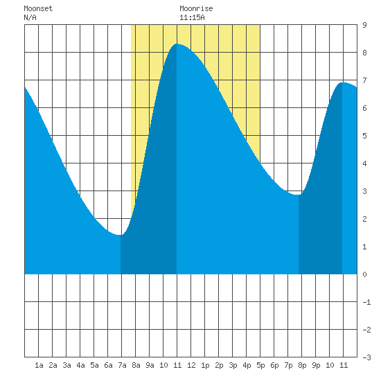 Portland Oregon tide chart for Tuesday, January 19, 2021