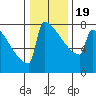 Portland Oregon tide chart for Tuesday, January 19, 2021