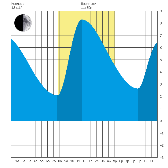 Portland Oregon tide chart for Wednesday, January 20, 2021
