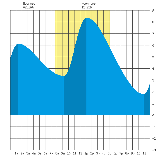 Portland Oregon tide chart for Friday, January 22, 2021