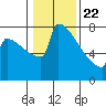 Portland Oregon tide chart for Friday, January 22, 2021