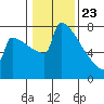 Portland Oregon tide chart for Saturday, January 23, 2021