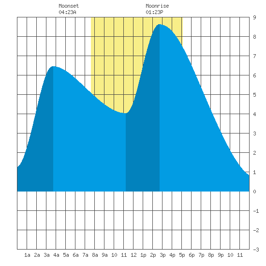 Portland Oregon tide chart for Sunday, January 24, 2021