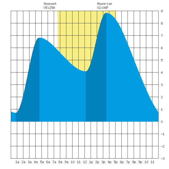 Portland Oregon tide chart for Monday, January 25, 2021
