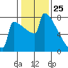 Portland Oregon tide chart for Monday, January 25, 2021