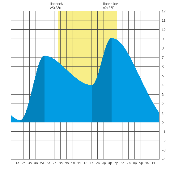 Portland Oregon tide chart for Tuesday, January 26, 2021