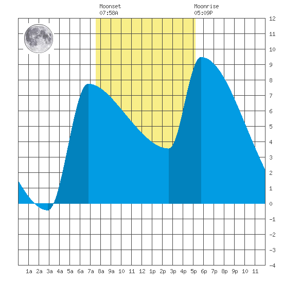 Portland Oregon tide chart for Thursday, January 28, 2021