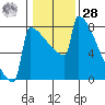 Portland Oregon tide chart for Thursday, January 28, 2021