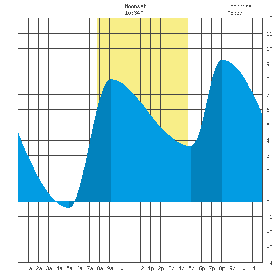 Portland Oregon tide chart for Saturday, January 2, 2021