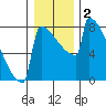 Portland Oregon tide chart for Saturday, January 2, 2021