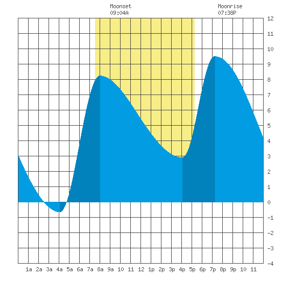 Portland Oregon tide chart for Saturday, January 30, 2021
