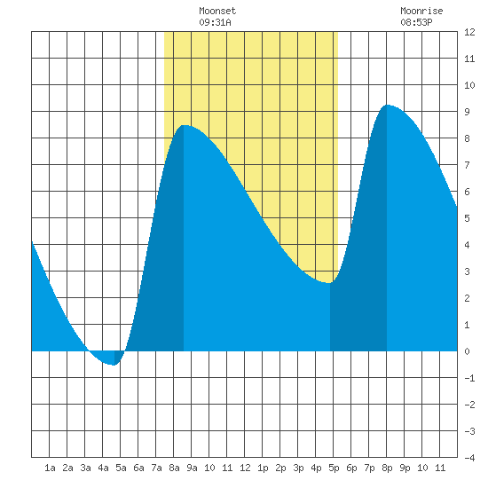 Portland Oregon tide chart for Sunday, January 31, 2021
