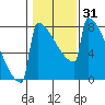 Portland Oregon tide chart for Sunday, January 31, 2021