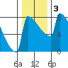 Portland Oregon tide chart for Sunday, January 3, 2021