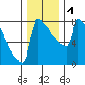 Portland Oregon tide chart for Monday, January 4, 2021