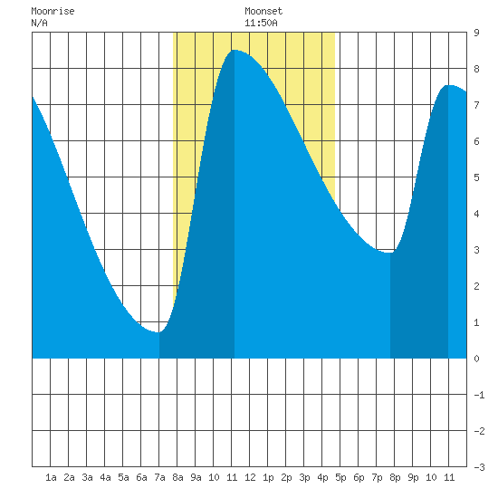 Portland Oregon tide chart for Tuesday, January 5, 2021