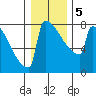Portland Oregon tide chart for Tuesday, January 5, 2021