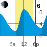 Portland Oregon tide chart for Wednesday, January 6, 2021