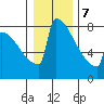 Portland Oregon tide chart for Thursday, January 7, 2021
