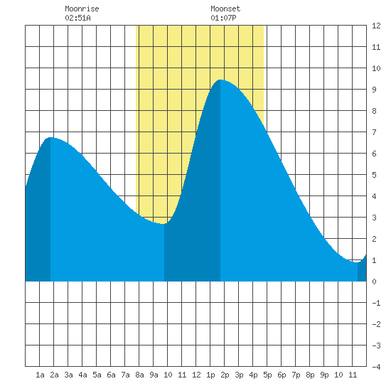 Portland Oregon tide chart for Friday, January 8, 2021