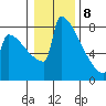 Portland Oregon tide chart for Friday, January 8, 2021