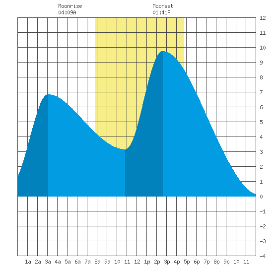Portland Oregon tide chart for Saturday, January 9, 2021