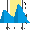Portland Oregon tide chart for Saturday, January 9, 2021