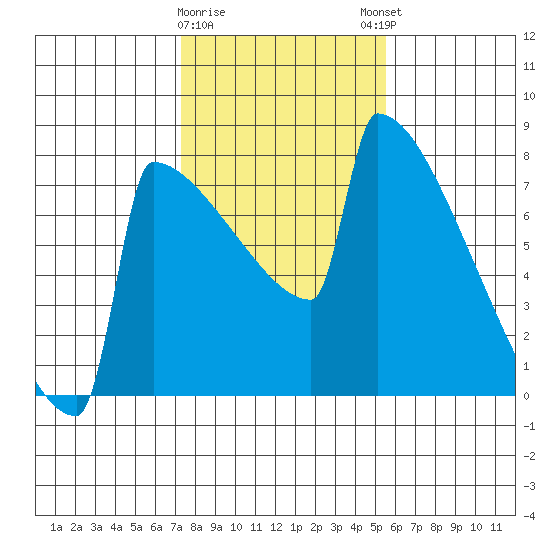 Portland Oregon tide chart for Wednesday, February 10, 2021
