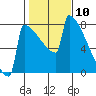 Portland Oregon tide chart for Wednesday, February 10, 2021