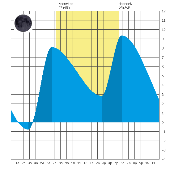 Portland Oregon tide chart for Thursday, February 11, 2021