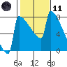 Portland Oregon tide chart for Thursday, February 11, 2021