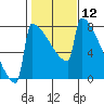 Portland Oregon tide chart for Friday, February 12, 2021