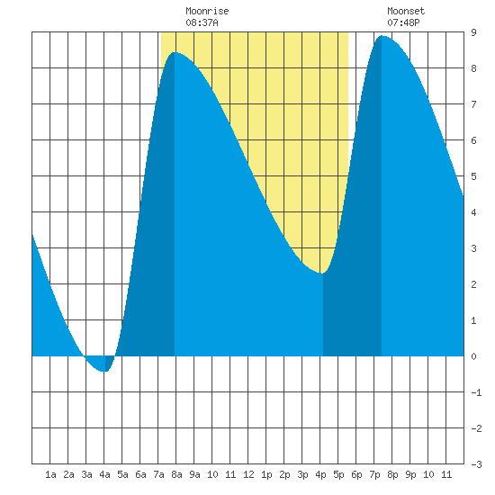 Portland Oregon tide chart for Saturday, February 13, 2021