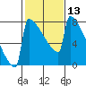 Portland Oregon tide chart for Saturday, February 13, 2021