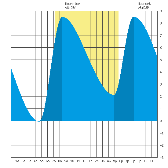 Portland Oregon tide chart for Sunday, February 14, 2021