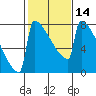Portland Oregon tide chart for Sunday, February 14, 2021