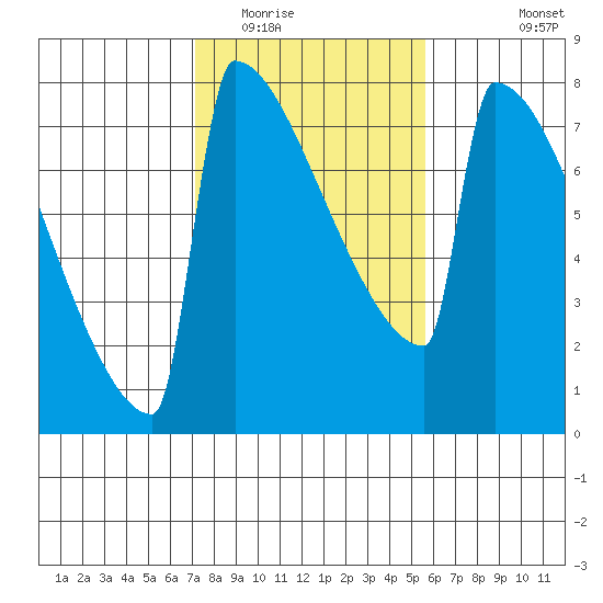 Portland Oregon tide chart for Monday, February 15, 2021