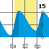 Portland Oregon tide chart for Monday, February 15, 2021