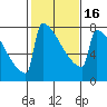 Portland Oregon tide chart for Tuesday, February 16, 2021