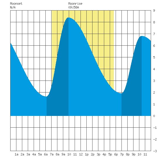 Portland Oregon tide chart for Wednesday, February 17, 2021