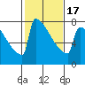 Portland Oregon tide chart for Wednesday, February 17, 2021