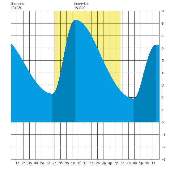Portland Oregon tide chart for Thursday, February 18, 2021