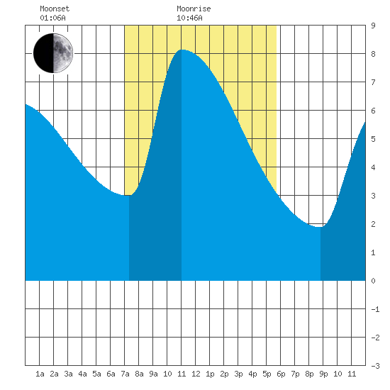 Portland Oregon tide chart for Friday, February 19, 2021