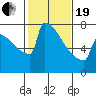 Portland Oregon tide chart for Friday, February 19, 2021